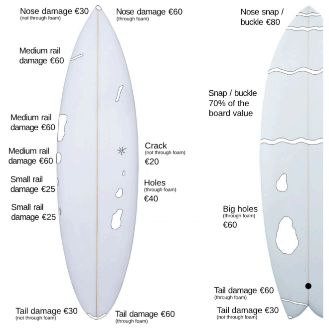 Diagram of surfboard damage types with corresponding costs on a white background