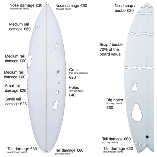 Diagram of surfboard damage types with corresponding costs on a white background